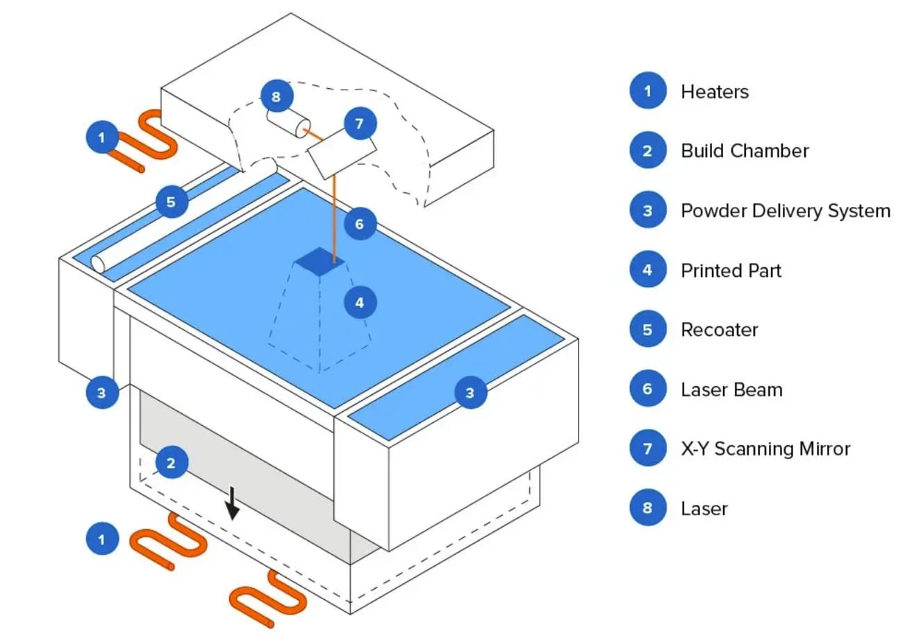 how sls 3d printing works